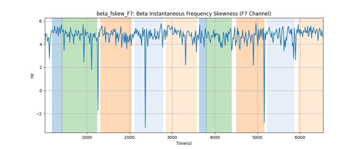 beta_fskew_F7: Beta Instantaneous Frequency Skewness (F7 Channel)