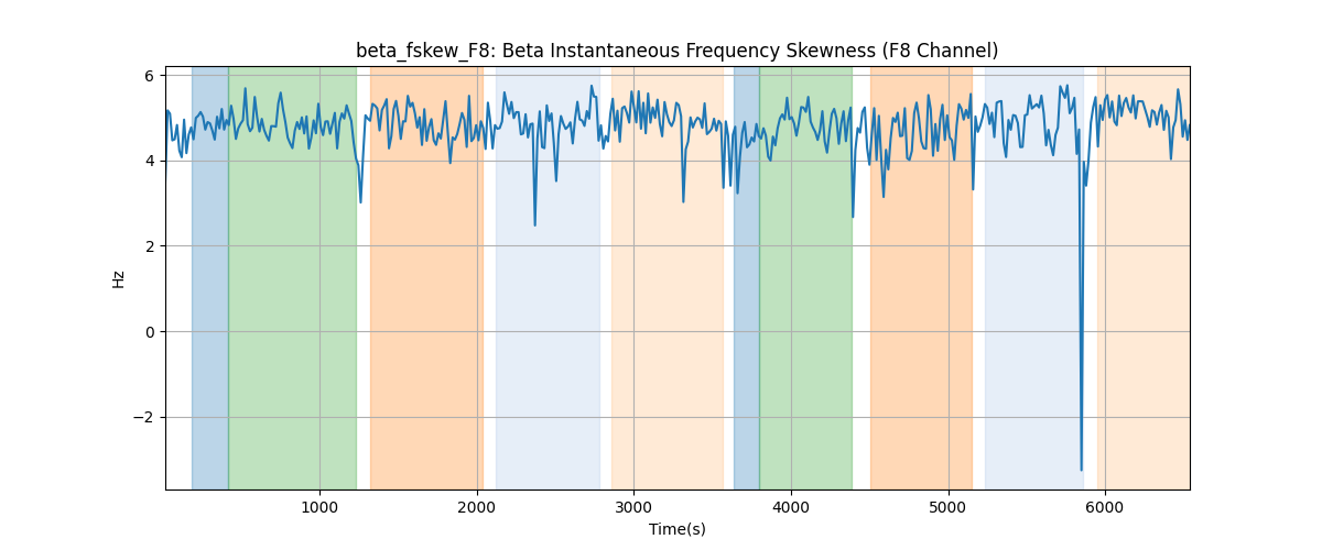 beta_fskew_F8: Beta Instantaneous Frequency Skewness (F8 Channel)