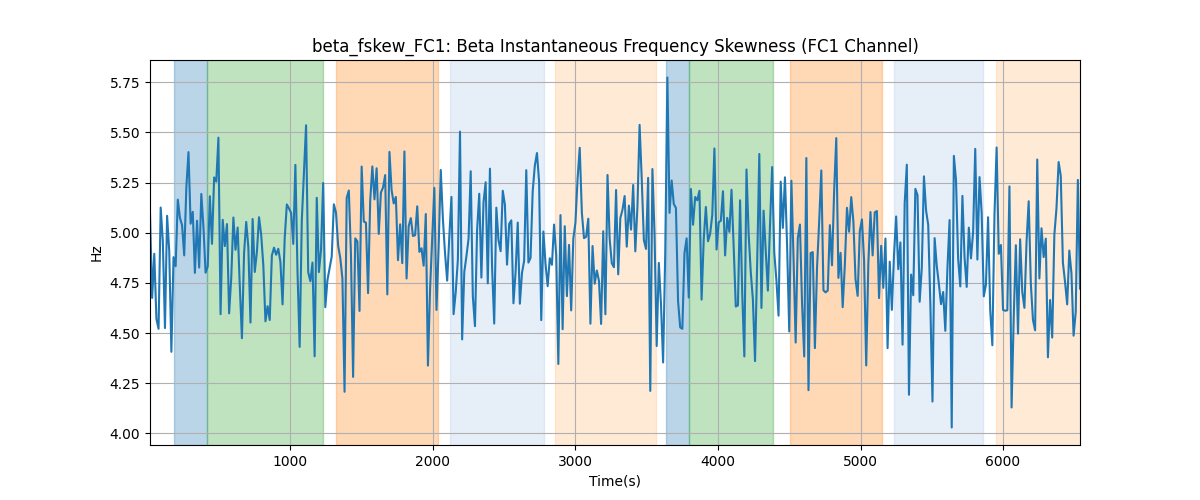 beta_fskew_FC1: Beta Instantaneous Frequency Skewness (FC1 Channel)