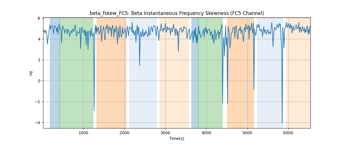 beta_fskew_FC5: Beta Instantaneous Frequency Skewness (FC5 Channel)