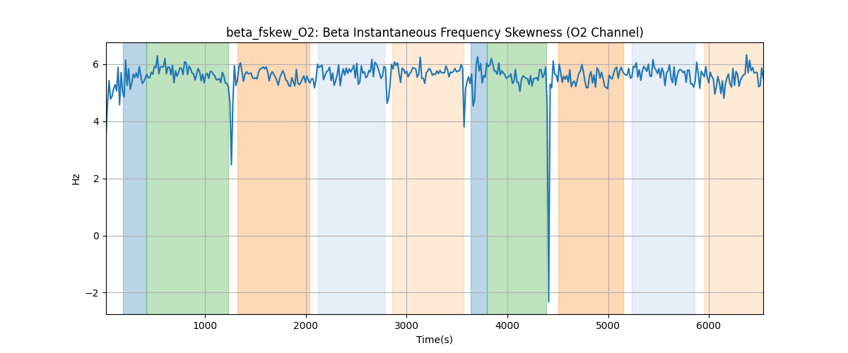 beta_fskew_O2: Beta Instantaneous Frequency Skewness (O2 Channel)