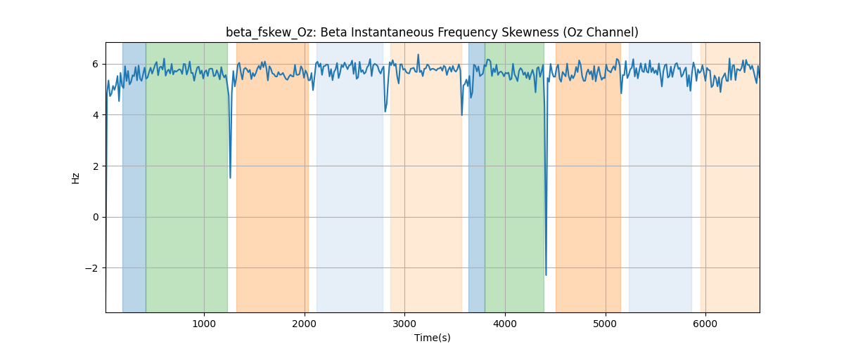 beta_fskew_Oz: Beta Instantaneous Frequency Skewness (Oz Channel)