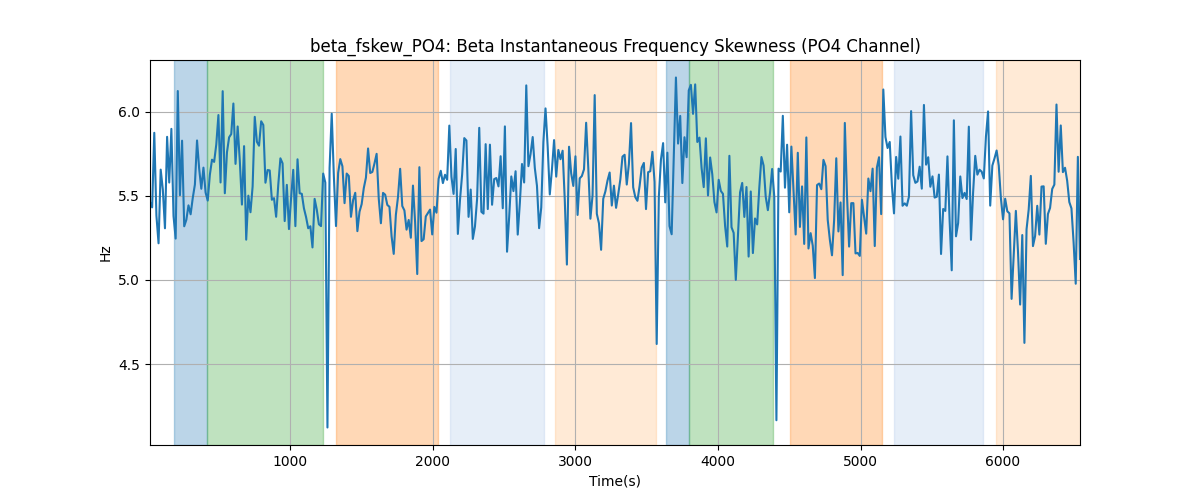 beta_fskew_PO4: Beta Instantaneous Frequency Skewness (PO4 Channel)