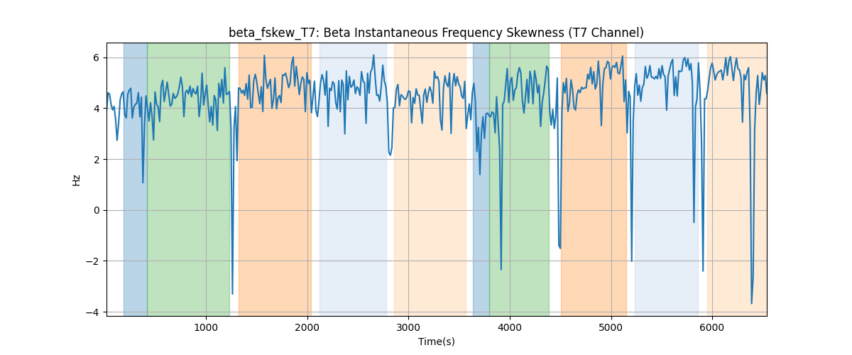 beta_fskew_T7: Beta Instantaneous Frequency Skewness (T7 Channel)