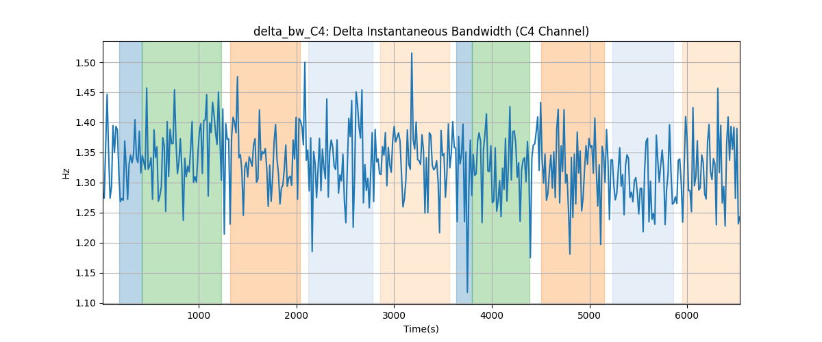 delta_bw_C4: Delta Instantaneous Bandwidth (C4 Channel)