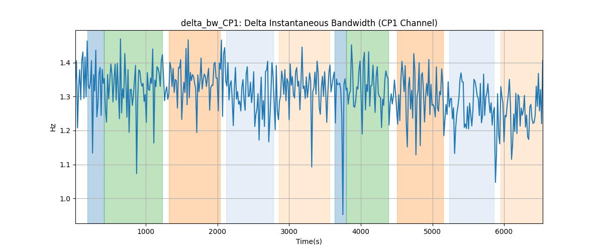 delta_bw_CP1: Delta Instantaneous Bandwidth (CP1 Channel)