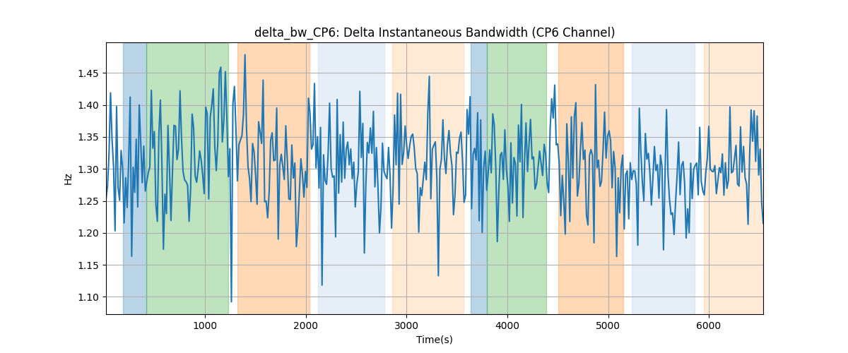 delta_bw_CP6: Delta Instantaneous Bandwidth (CP6 Channel)