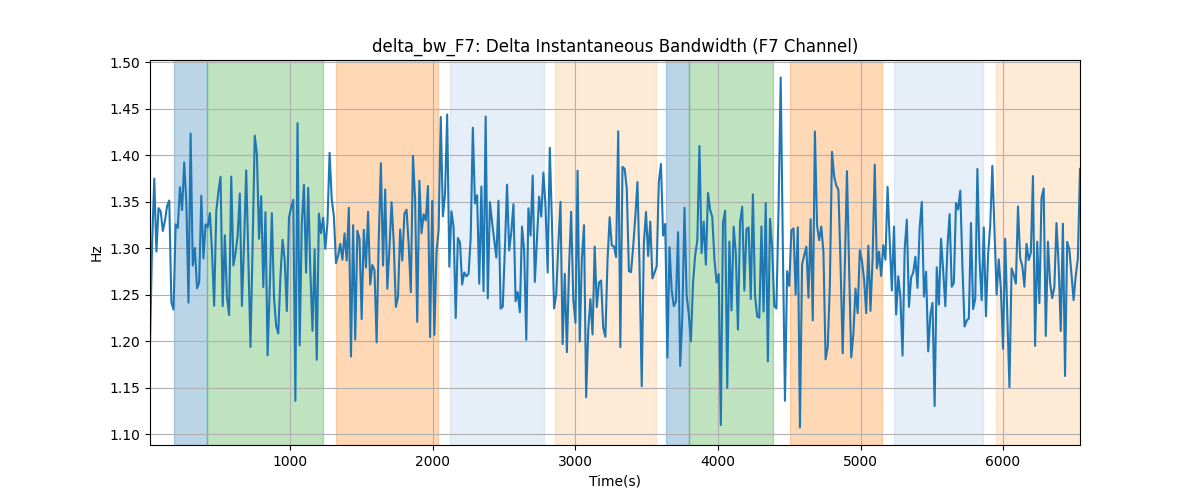 delta_bw_F7: Delta Instantaneous Bandwidth (F7 Channel)