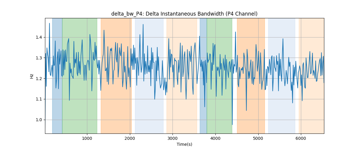 delta_bw_P4: Delta Instantaneous Bandwidth (P4 Channel)