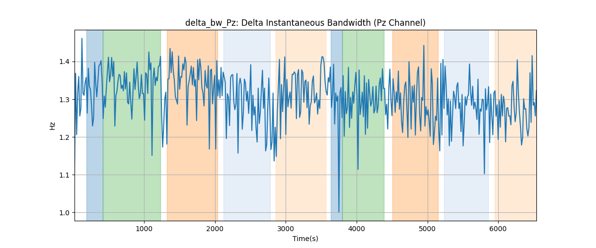 delta_bw_Pz: Delta Instantaneous Bandwidth (Pz Channel)