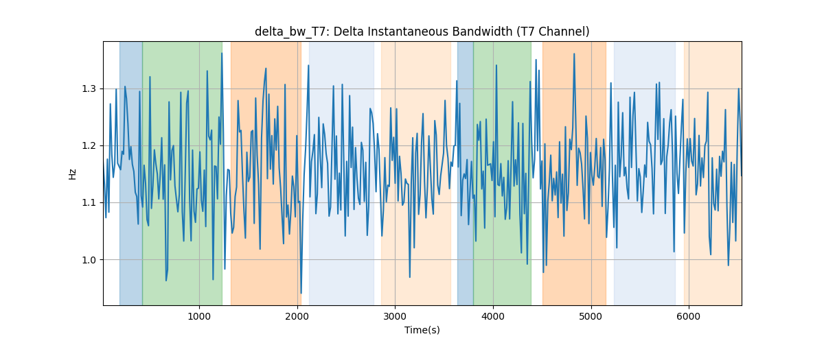 delta_bw_T7: Delta Instantaneous Bandwidth (T7 Channel)