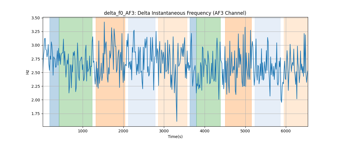 delta_f0_AF3: Delta Instantaneous Frequency (AF3 Channel)