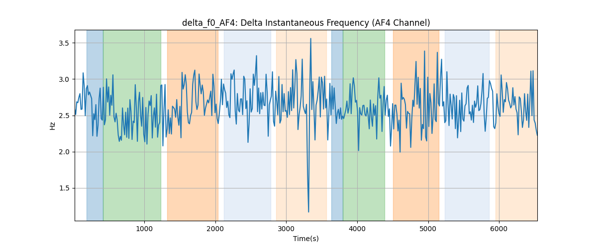 delta_f0_AF4: Delta Instantaneous Frequency (AF4 Channel)