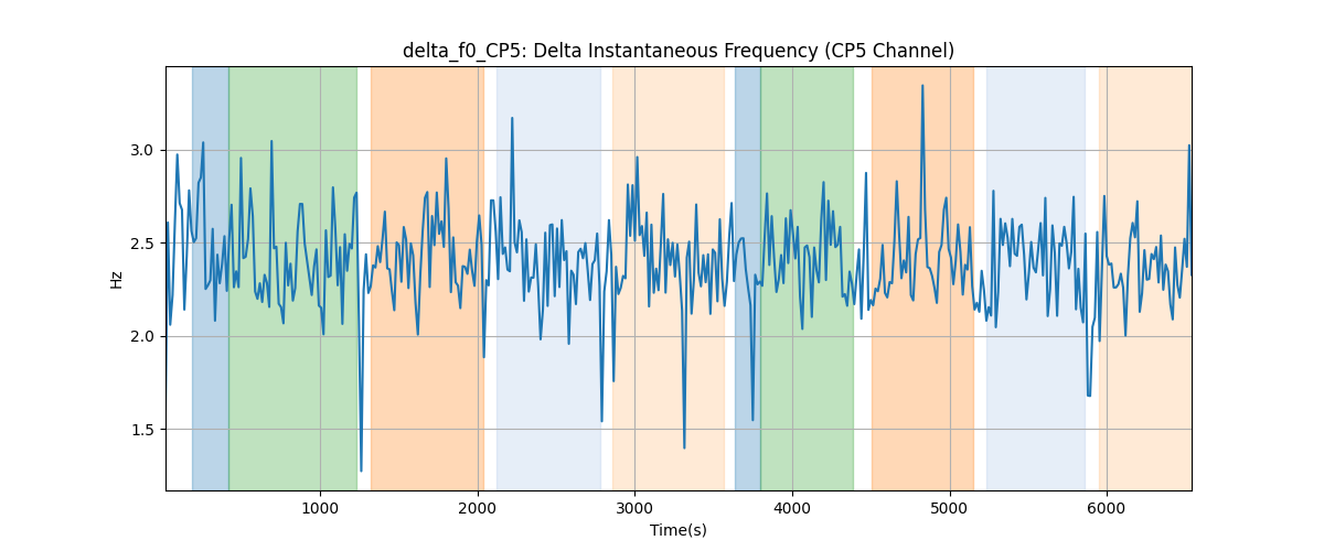 delta_f0_CP5: Delta Instantaneous Frequency (CP5 Channel)