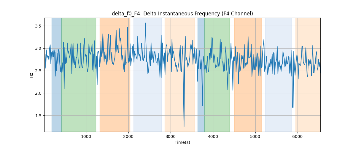 delta_f0_F4: Delta Instantaneous Frequency (F4 Channel)