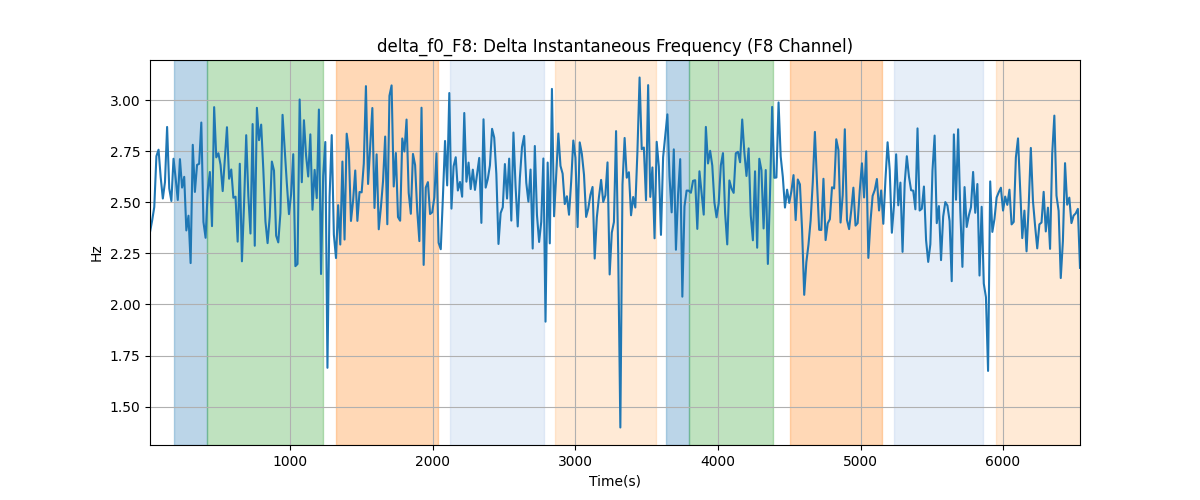 delta_f0_F8: Delta Instantaneous Frequency (F8 Channel)