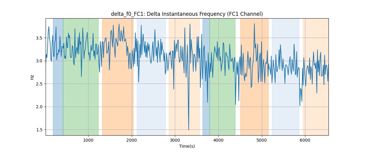 delta_f0_FC1: Delta Instantaneous Frequency (FC1 Channel)