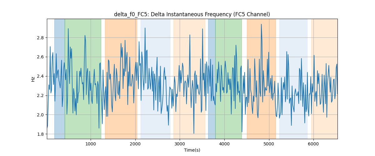 delta_f0_FC5: Delta Instantaneous Frequency (FC5 Channel)