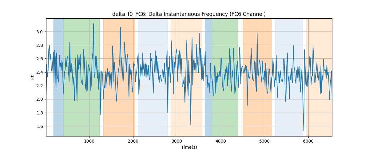 delta_f0_FC6: Delta Instantaneous Frequency (FC6 Channel)