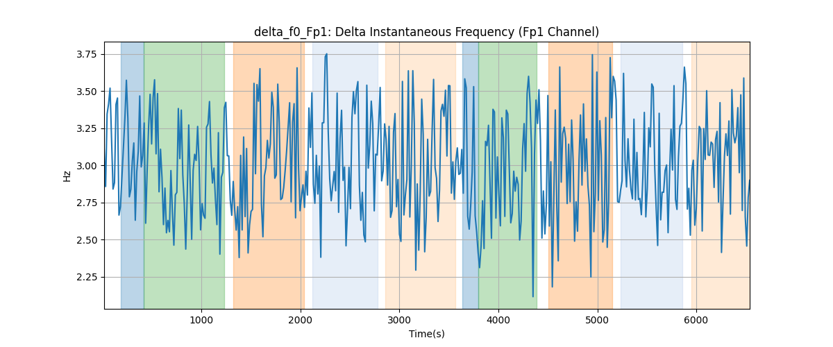 delta_f0_Fp1: Delta Instantaneous Frequency (Fp1 Channel)