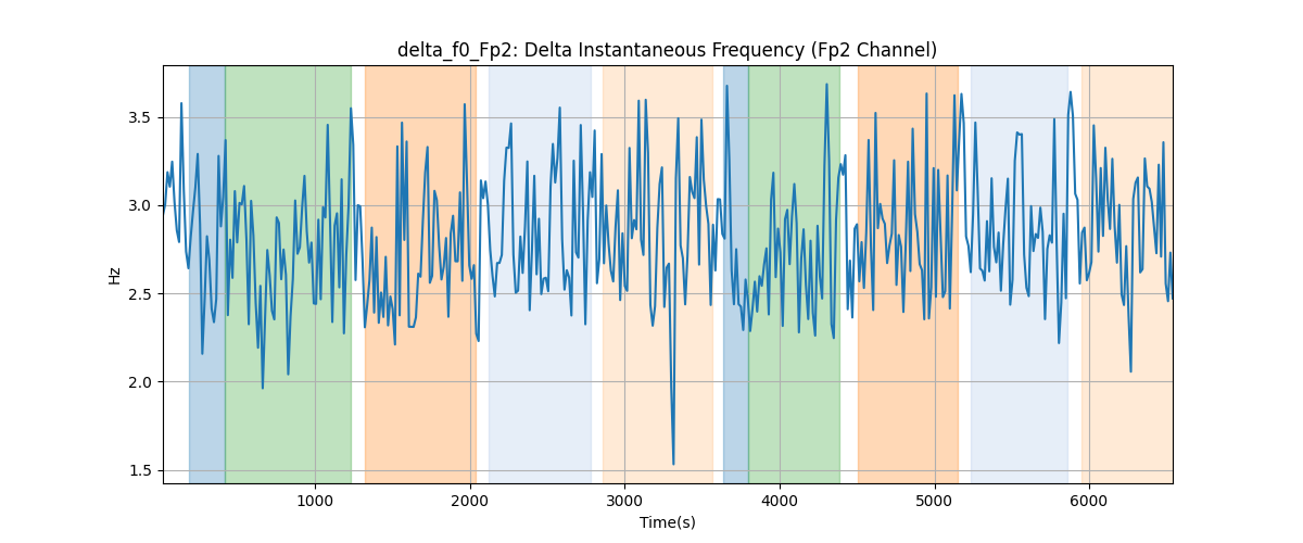 delta_f0_Fp2: Delta Instantaneous Frequency (Fp2 Channel)