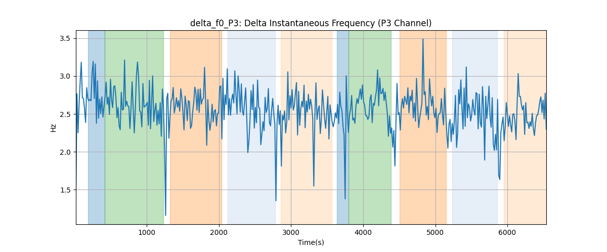 delta_f0_P3: Delta Instantaneous Frequency (P3 Channel)