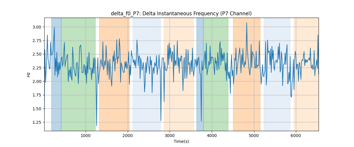 delta_f0_P7: Delta Instantaneous Frequency (P7 Channel)