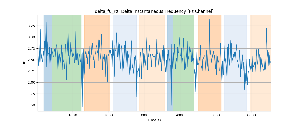 delta_f0_Pz: Delta Instantaneous Frequency (Pz Channel)