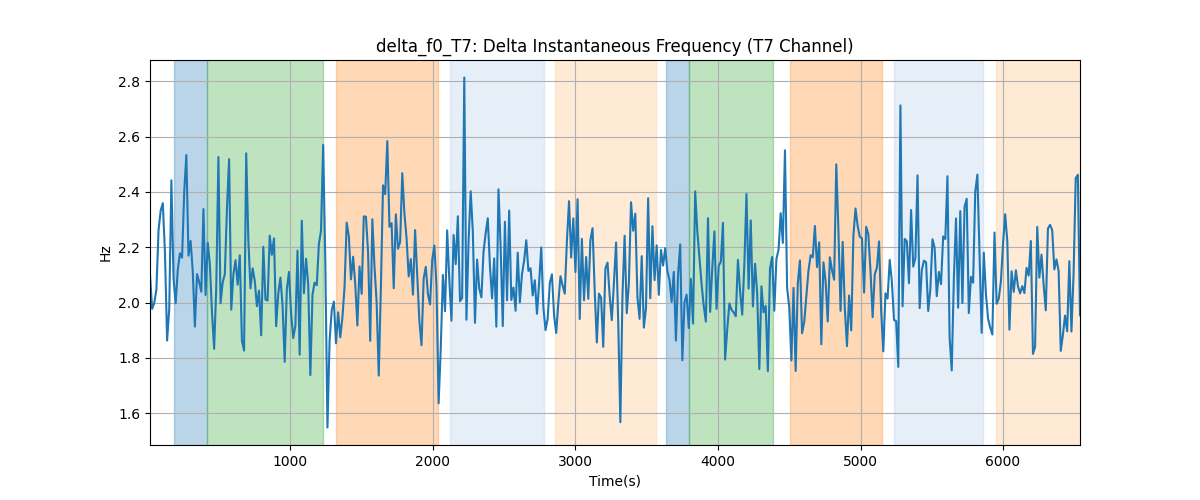 delta_f0_T7: Delta Instantaneous Frequency (T7 Channel)