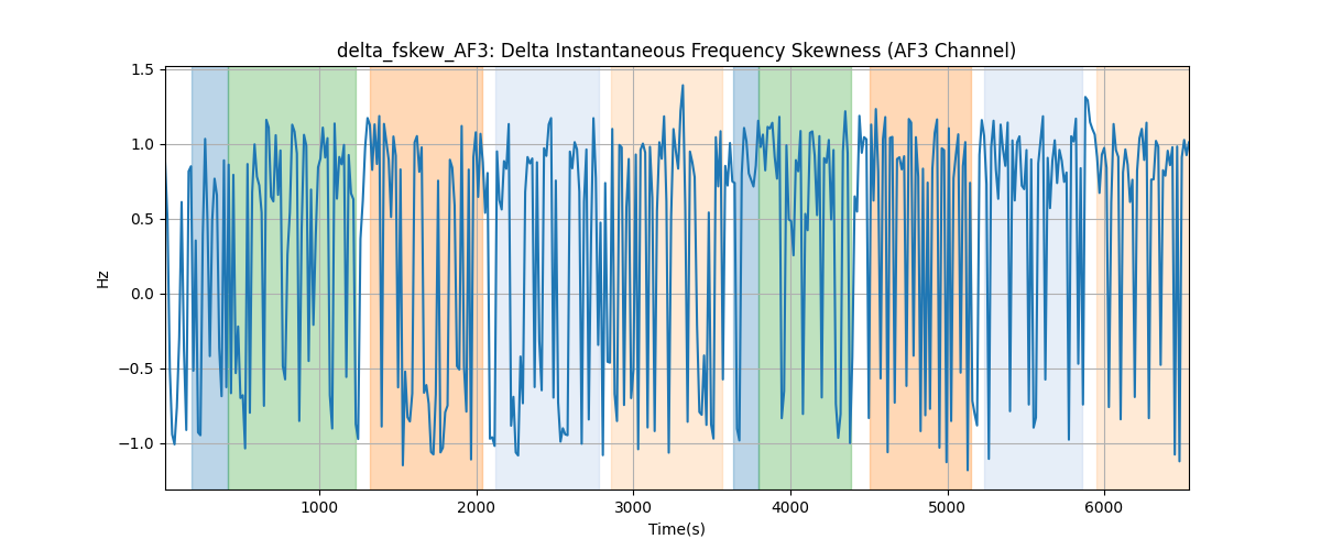 delta_fskew_AF3: Delta Instantaneous Frequency Skewness (AF3 Channel)