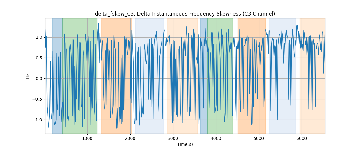 delta_fskew_C3: Delta Instantaneous Frequency Skewness (C3 Channel)