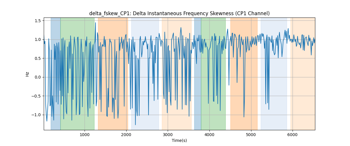 delta_fskew_CP1: Delta Instantaneous Frequency Skewness (CP1 Channel)