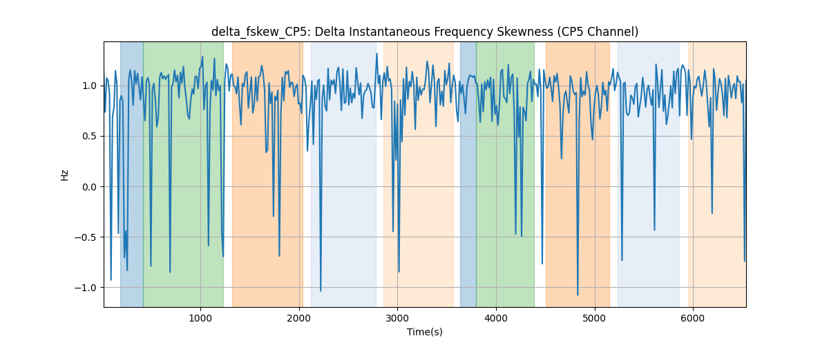 delta_fskew_CP5: Delta Instantaneous Frequency Skewness (CP5 Channel)