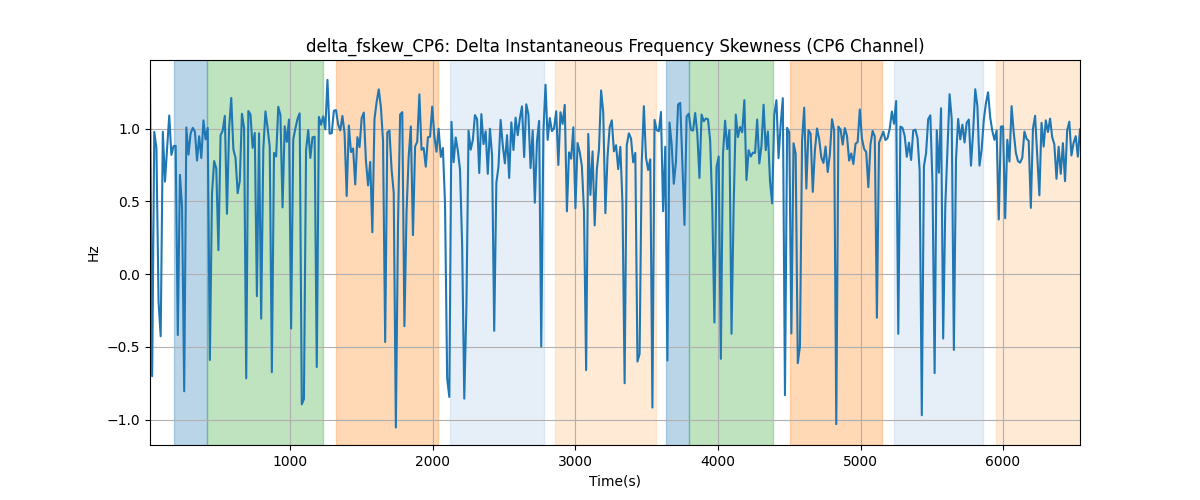 delta_fskew_CP6: Delta Instantaneous Frequency Skewness (CP6 Channel)