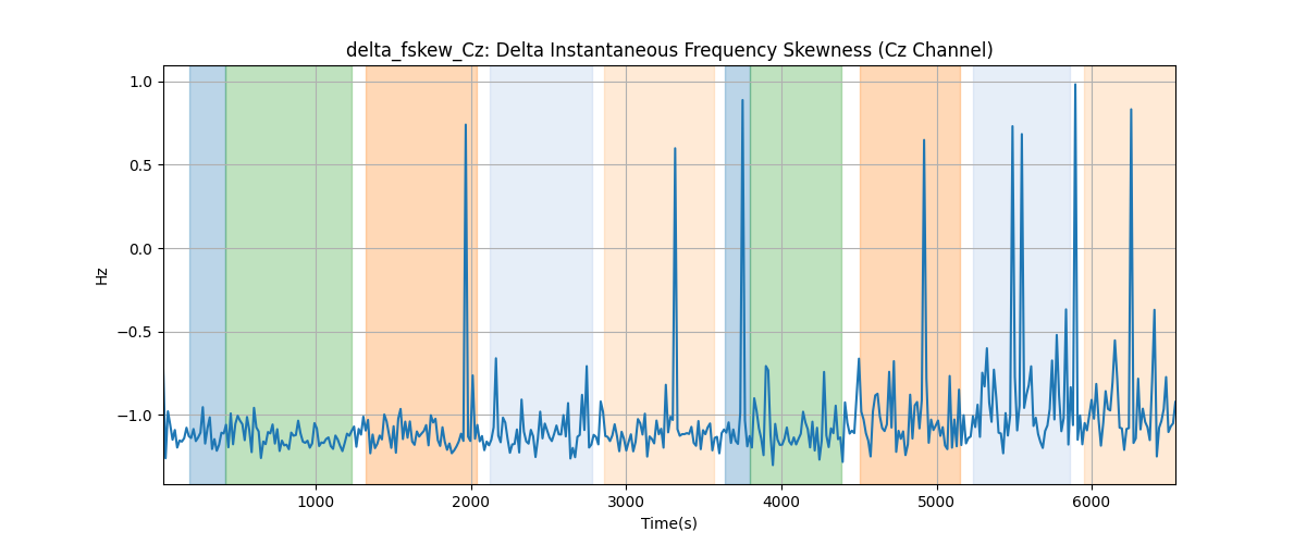 delta_fskew_Cz: Delta Instantaneous Frequency Skewness (Cz Channel)