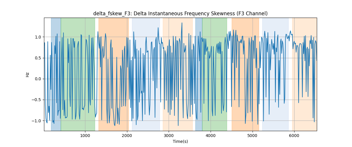 delta_fskew_F3: Delta Instantaneous Frequency Skewness (F3 Channel)