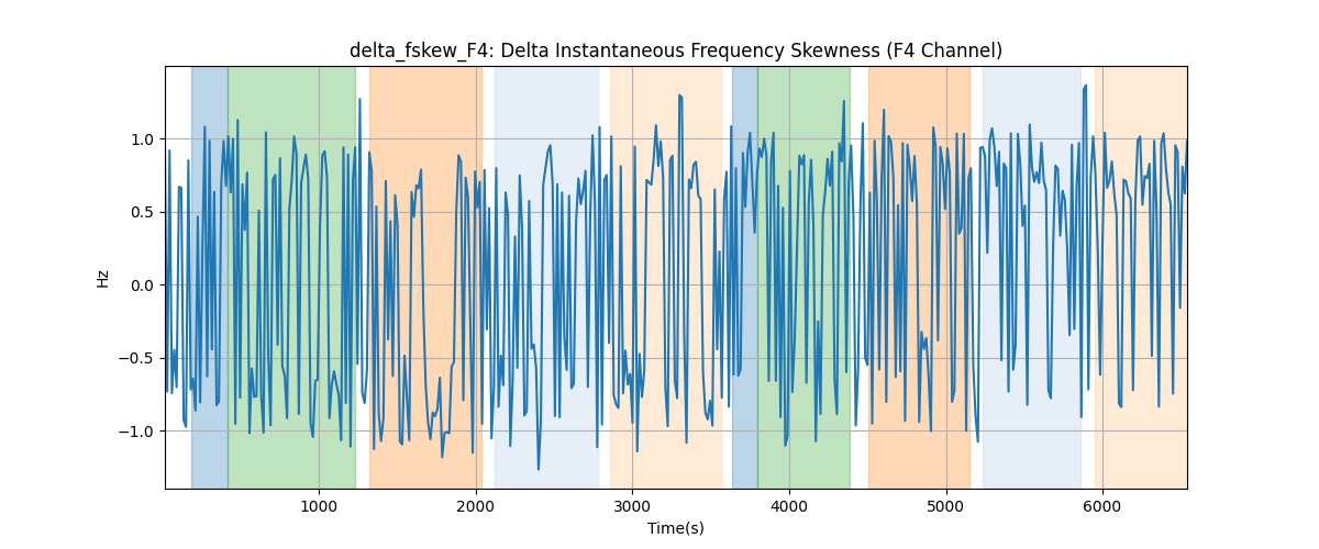 delta_fskew_F4: Delta Instantaneous Frequency Skewness (F4 Channel)