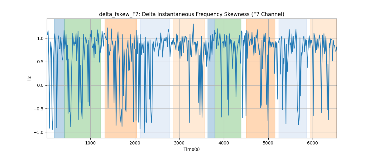 delta_fskew_F7: Delta Instantaneous Frequency Skewness (F7 Channel)