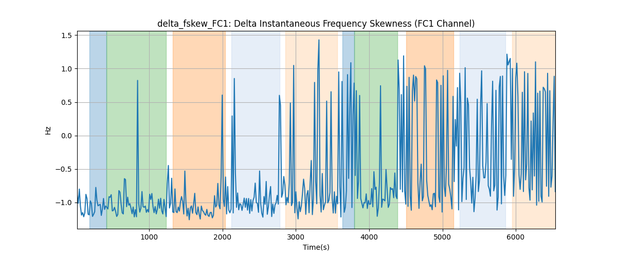 delta_fskew_FC1: Delta Instantaneous Frequency Skewness (FC1 Channel)