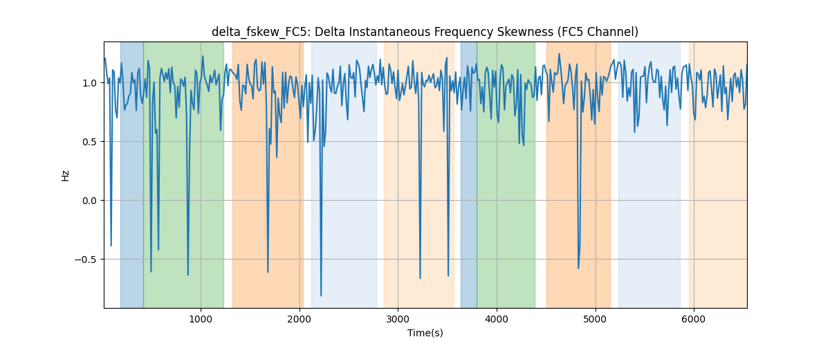 delta_fskew_FC5: Delta Instantaneous Frequency Skewness (FC5 Channel)