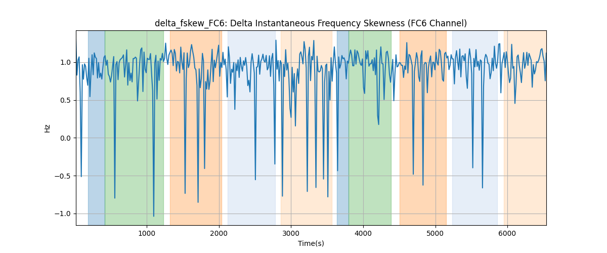 delta_fskew_FC6: Delta Instantaneous Frequency Skewness (FC6 Channel)