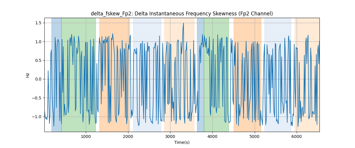 delta_fskew_Fp2: Delta Instantaneous Frequency Skewness (Fp2 Channel)