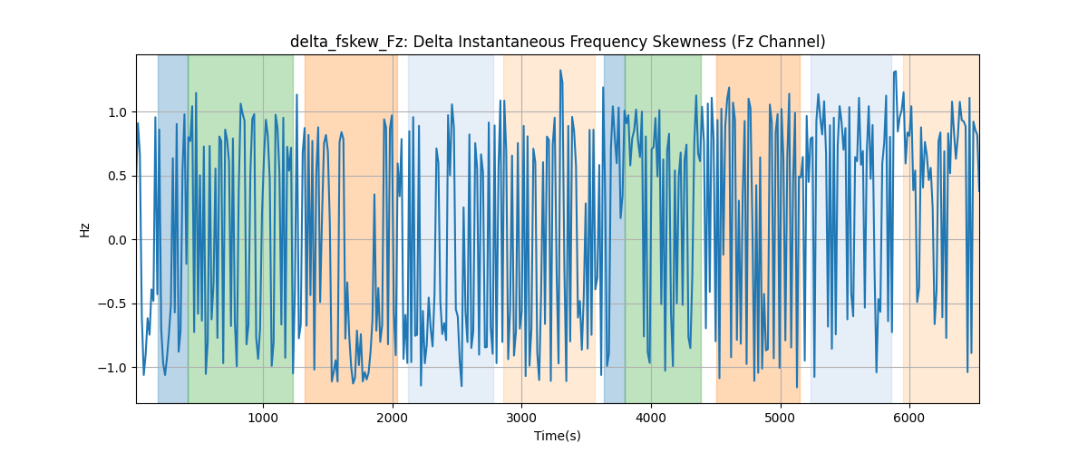 delta_fskew_Fz: Delta Instantaneous Frequency Skewness (Fz Channel)