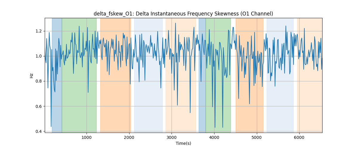 delta_fskew_O1: Delta Instantaneous Frequency Skewness (O1 Channel)