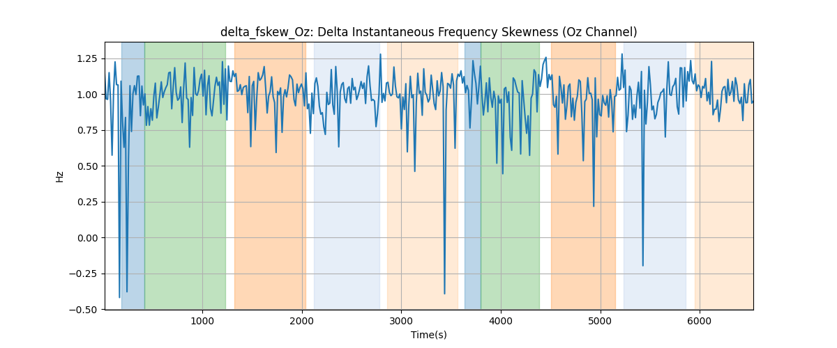 delta_fskew_Oz: Delta Instantaneous Frequency Skewness (Oz Channel)