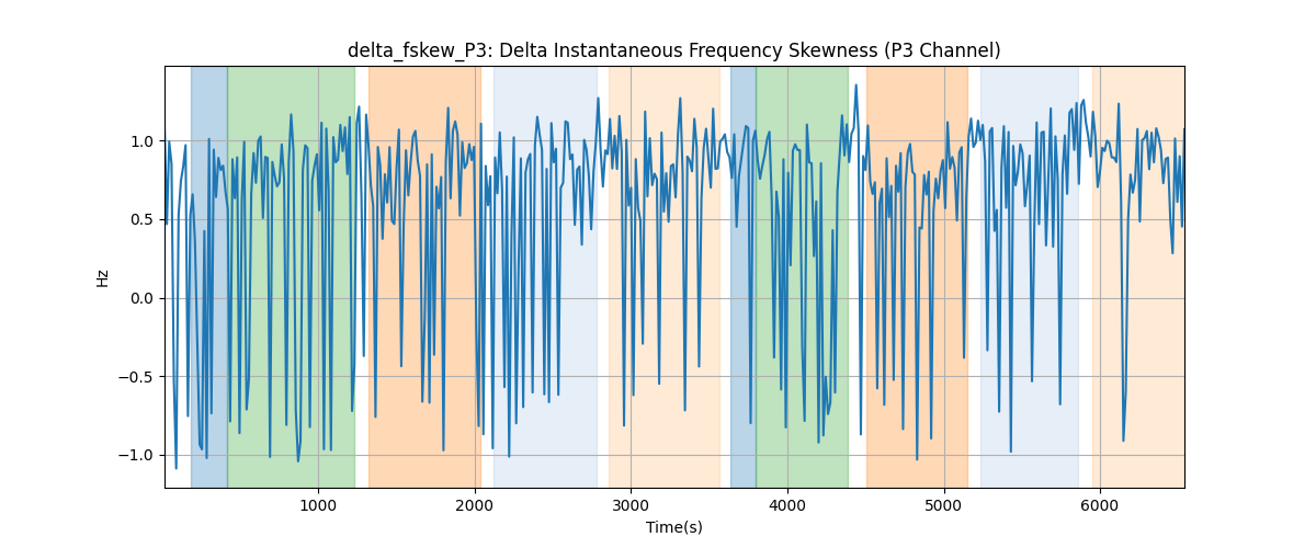 delta_fskew_P3: Delta Instantaneous Frequency Skewness (P3 Channel)