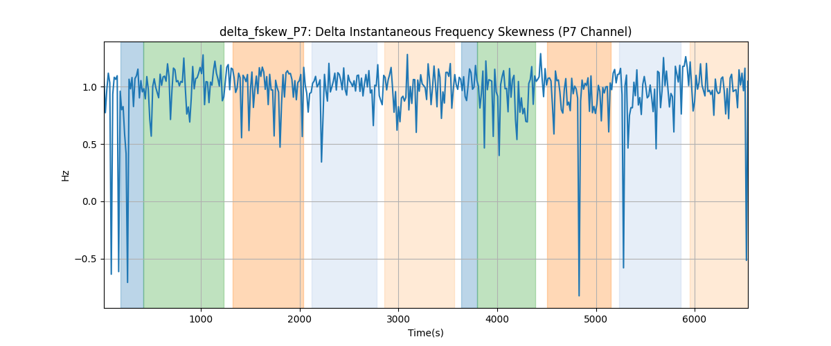 delta_fskew_P7: Delta Instantaneous Frequency Skewness (P7 Channel)