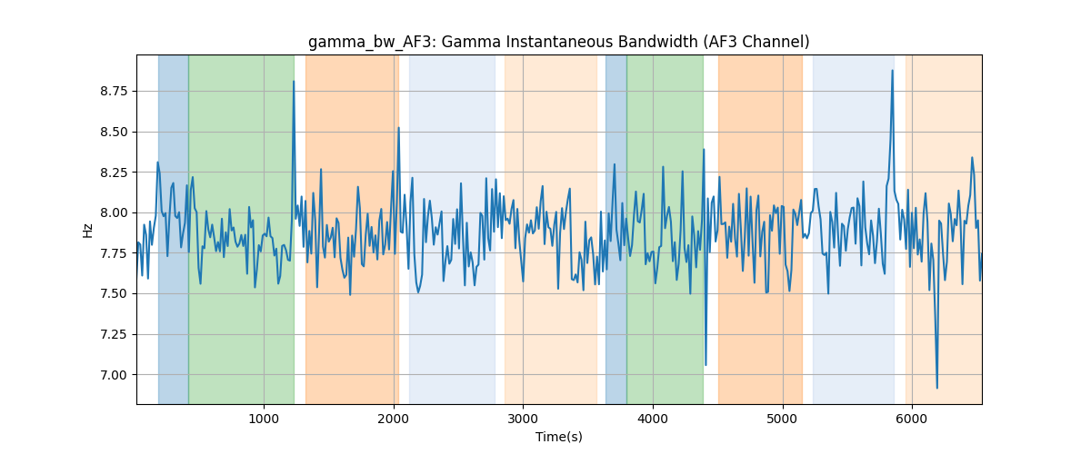 gamma_bw_AF3: Gamma Instantaneous Bandwidth (AF3 Channel)