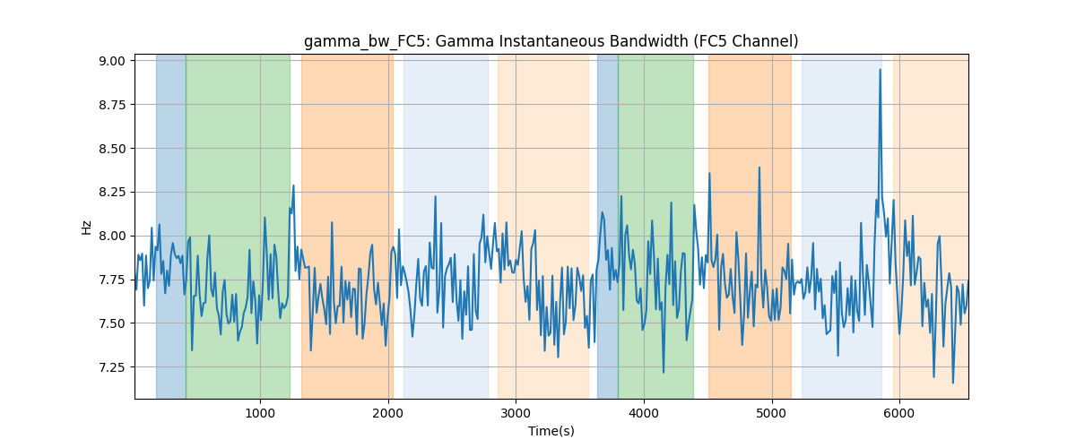 gamma_bw_FC5: Gamma Instantaneous Bandwidth (FC5 Channel)