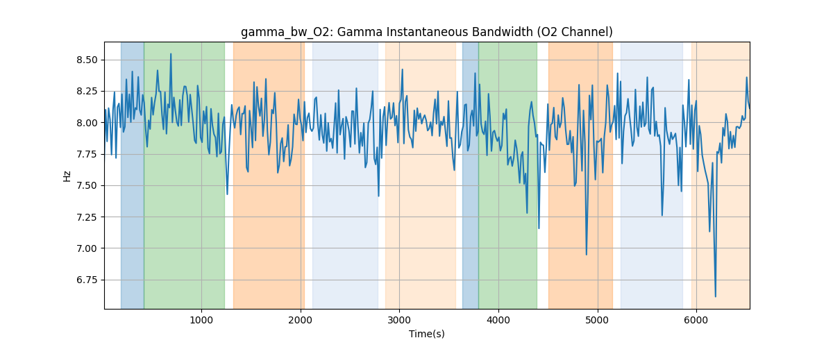 gamma_bw_O2: Gamma Instantaneous Bandwidth (O2 Channel)